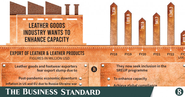 leather-leather-goods-industry-fears-export-slump
