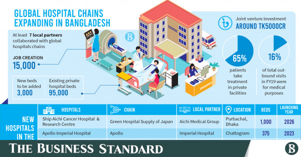 global-hospital-chains-investing-tk5000cr-aiming-medical-tourists