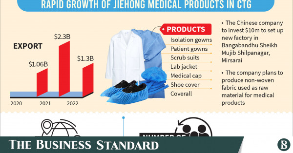 Na een snel succes investeerde het Chinese medische kledingbedrijf 10 miljoen dollar in een nieuwe fabriek