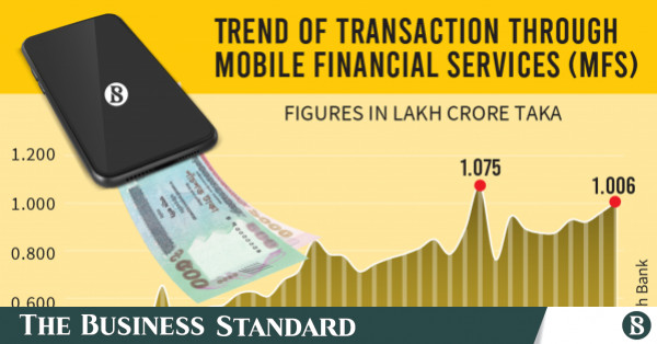 Per 30 days MFS transactions surpass Tk1 lakh crore for moment time