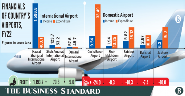 Dhaka airport covers losses of five domestic airports | The Business ...