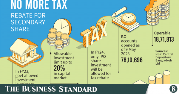 tax-rebate-on-investment-in-secondary-stock-may-go-the-business-standard