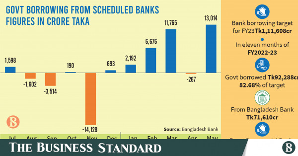 govt-borrows-tk13-000cr-from-banks-in-may-highest-in-a-month
