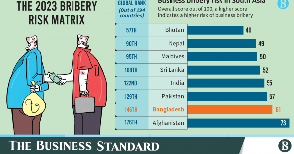 Korrupsjonsrisiko for bedrifter: Bangladesh er nummer to i Sør-Asia, til tross for fremgang