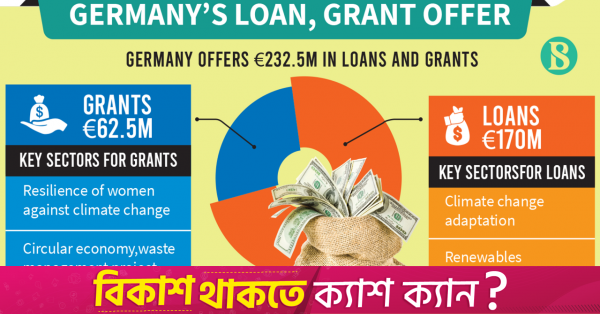 Deutschland bietet Bangladesch zusätzliche Kredite und Zuschüsse in Höhe von 232,5 Millionen Euro an