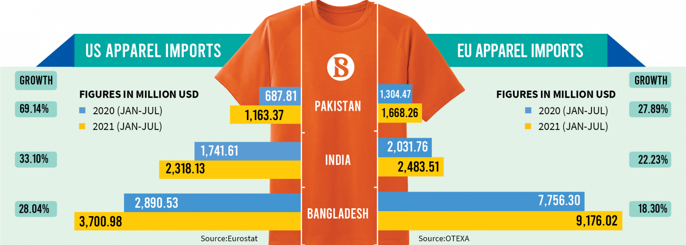India, Pakistan surpass Bangladesh in RMG export growth in EU, US markets